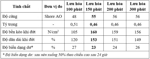 Từ bảng 3 27 nhận thấy rằng với thời gian lưu hóa 100 phút các tính chất cơ 13
