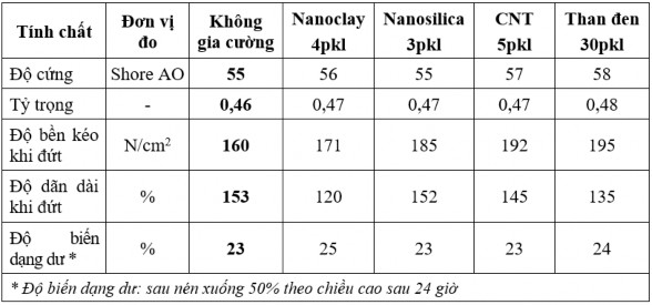 Trong nghiên cứu này chúng tôi đưa thêm một số phụ gia nano thông dụng là 14