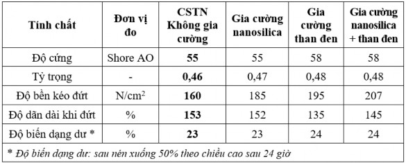 Nhận thấy rằng khi gia cường phối hợp than đen và nanosilica hầu hết các 15