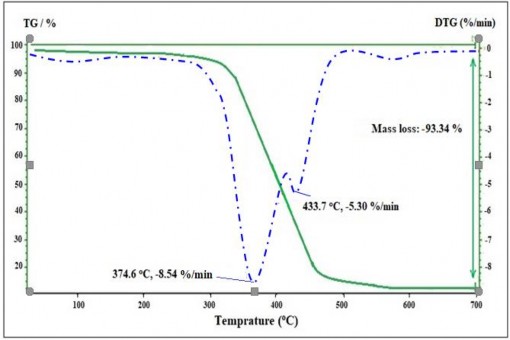 Giản đồ TGA của mẫu blend CSTN BR NS TESPT CB Giản đồ TGA của mẫu blend 1