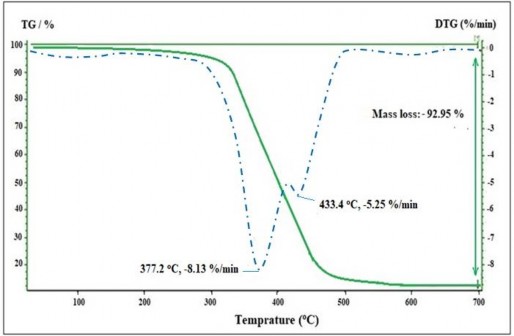 Giản đồ TGA của mẫu blend CSTN BR NS TESPT CB CNT PEG Bảng số liệu về sự gia 2