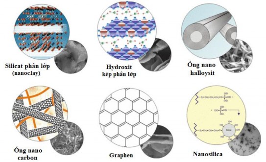 Hình 1 6 Một số phụ gia kích thước nano sử dụng để gia cường trong chế 10