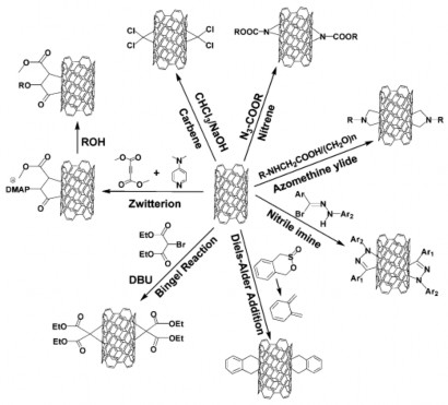 Hình 1 14 Biến tính bề mặt MWCNT sử dụng các phản ứng đóng vòng 32 Ngoài 5