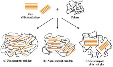 Hình 1 21 Mức độ phân tán của khoáng sét clay trong nền polyme 13 3