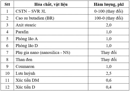 Chế tạo vật liệu cao su nanocompozit trên cơ sở blend CSTN BR Trên cơ sở đơn 10