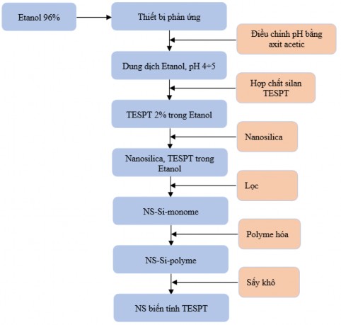 Hình 2 2 Sơ đồ quá trình biến tính nanosilica bằng TESPT 2 2 2 Phương pháp chế 8