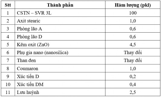 2 2 2 2 Chế tạo vật liệu cao su nanocompozit trên cơ sở blend cao su thiên nhiên 9