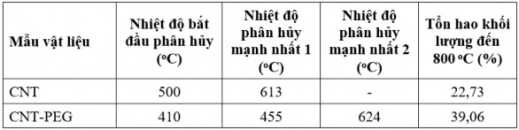 Kết quả trong bảng 3 1 cho thấy nhiệt độ bắt đầu phân hủy của CNT PEG là 17