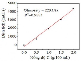 Hình 2 16 Phương trình đường chuẩn glucose theo phương pháp HPLC Nồng độ 1