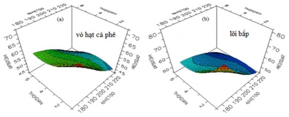 Hình 3 2 Mô phỏng bề mặt phản ứng ba chiều các yếu tố nhiệt độ thời 2