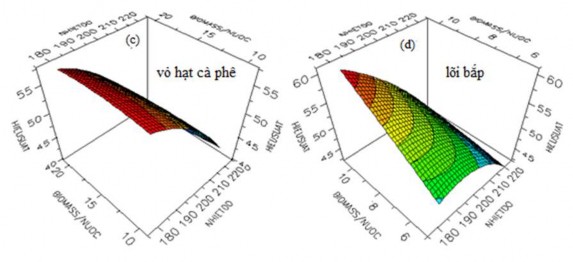 Hình 3 2 Mô phỏng bề mặt phản ứng ba chiều các yếu tố nhiệt độ thời 3