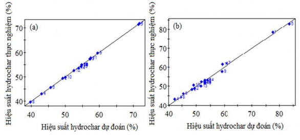 Hình 3 3 Biểu đồ so sánh hiệu suất Hydrochar dự đoán với hiệu suất Hydrochar 5