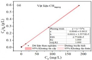 Hình 3 41 a Đồ thị đẳng nhiệt Langmuir b Freundlich và hệ số tương quan 12