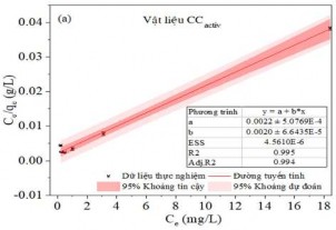 Hình 3 42 a Đồ thị đẳng nhiệt Langmuir b Freundlich và hệ số tương quan 18
