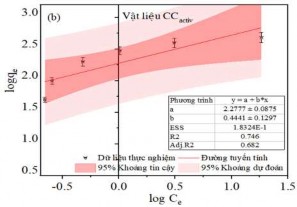 Hình 3 42 a Đồ thị đẳng nhiệt Langmuir b Freundlich và hệ số tương quan 19