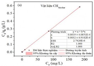 Hình 3 43 a Đồ thị đẳng nhiệt Langmuir b Freundlich và hệ số tương quan 20