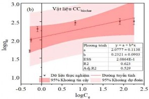 Hình 3 43 a Đồ thị đẳng nhiệt Langmuir b Freundlich và hệ số tương quan 23