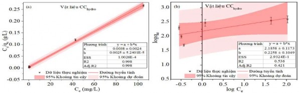 Hình 3 39 a Đồ thị đẳng nhiệt Langmuir b Freundlich và hệ số tương quan 8