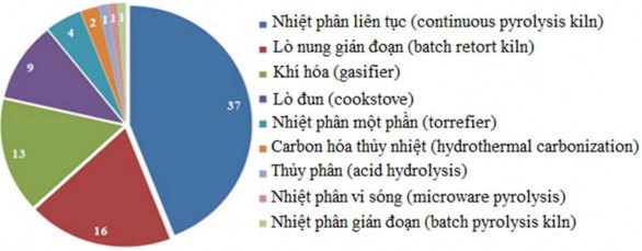 Hình 1 7 Biểu đồ công nghệ sản xuất than sinh học thường sử dụng hiện nay 1
