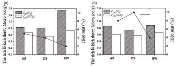 Hình 1 8 Kết quả đặc tính lỗ xốp tổng MPV V DR N 2 và MPV hẹp V DR CO 2 2