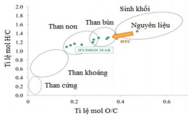 Hình 1 11 Biểu đồ Van Krevelen 39 chuyển ngữ bởi tác giả Ngoài ra Titirici 1