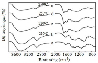Hình 1 14 Phổ FTIR cho cellulose nguyên chất a cellulose được xử lý thủy nhiệt 8
