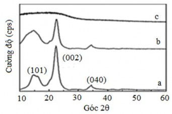 Hình 1 15 Giản đồ nhiễu xạ XRD của các mẫu a cellulose nguyên chất và cho 9