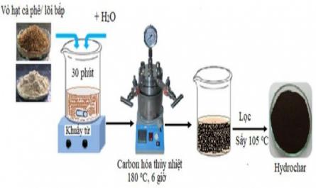 Nghiên cứu than hóa phụ phẩm nông nghiệp vỏ hạt cà phê, lõi bắp bằng phương pháp carbon hóa thủy nhiệt, ứng dụng làm vật liệu hấp phụ và xúc tác - 7