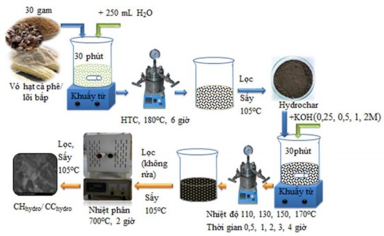 Hình 2 4 Quy trình điều chế Hydrochar hoạt hóa thủy nhiệt CH hydro và CC hydro 3