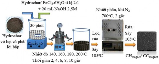 Hình 2 5 Quy trình điều chế Hydrochar từ tính CH magnet và CC magnet Thí nghiệm 1