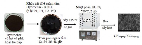 Hình 2 6 Quy trình điều chế Hydrochar hoạt hóa ngâm tẩm CH impreg và CC impreg 2
