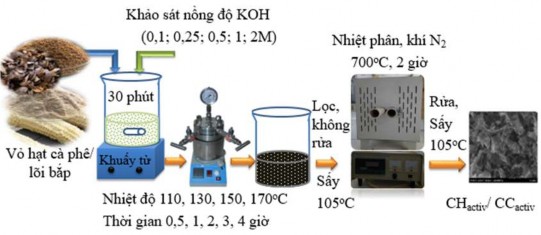 Hình 2 7 Quy trình điều chế Hydrochar hoạt hóa CH activ và CC activ Thí nghiệm 3
