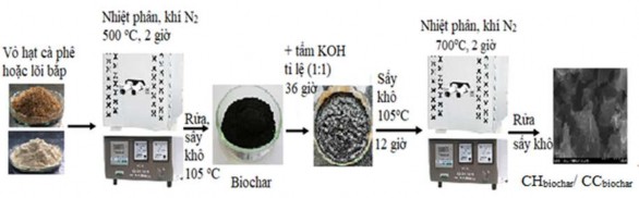 Hình 2 8 Quy trình điều chế Biochar hoạt hóa Thí nghiệm tiến hành điều chế 4