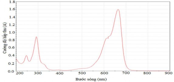 Hình 2 9 Độ hấp thu của MB nồng độ 50mg L được quét theo bước sóng Kết 5
