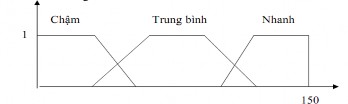 Hình 1 7 Ví dụ các tập mờ tốc độ chậm tốc độ trung bình tốc độ nhanh 2