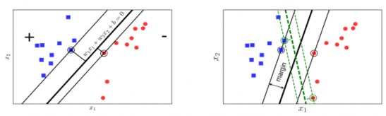 a b Hình 2 9 Margin của hai lớp là bằng nhau và lớn nhất có thể Nếu ta 4