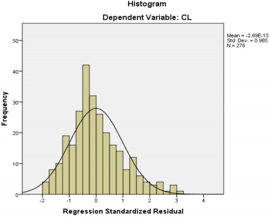 Hình 4 1 Đồ thị Histogram của phần dư đã chuẩn hóa Nguồn Kết quả phân 1
