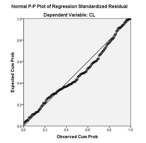 Hình 4 2 Đồ thị P P Plot của phần dư đã chuẩn hóa Nguồn Kết quả phân 2