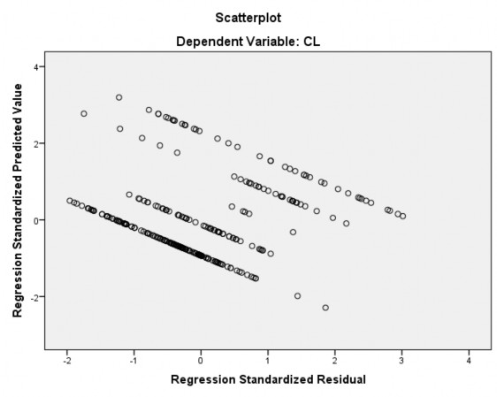 Phụ lục x Đồ thị phân tán giữa giá trị dự đoán và phần dư từ hồi quy 3
