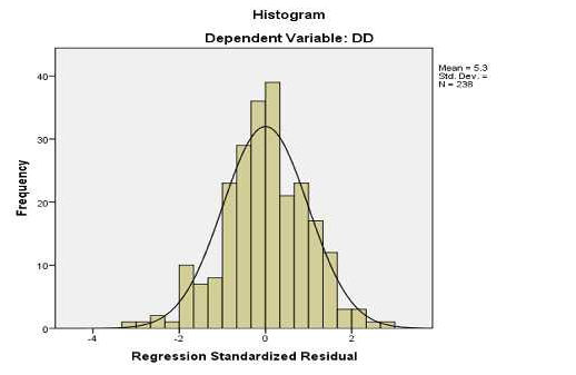 038 277 5 723 000 858 1 166 CV 078 036 102 2 194 029 927 1 079 a Dependent Variable DD 1