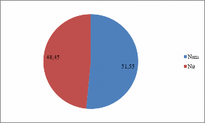 Sơ đồ 4 1 Kết quả thống kê đối tượng khảo sát về giới tính Về thời 1