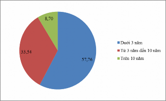 Sơ đồ 4 2 Kết quả thống kê đối tượng khảo sát về thời gian Về chức 2
