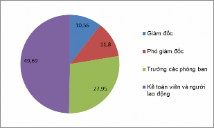 Sơ đồ 4 3 Kết quả thống kê đối tượng khảo sát về chức vụ 4 2 2 Kết 3