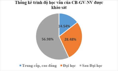 Biểu đồ 4 2 Thống kê về trình độ học vấn của cá nhân được khảo sát 1