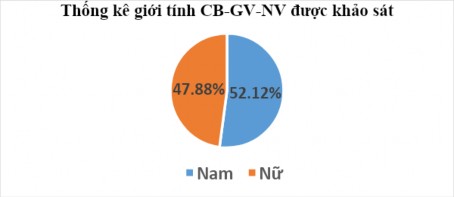 Biểu đồ 4 3 Thống kê về giới tính của đối tượng được khảo sát Nguồn 2