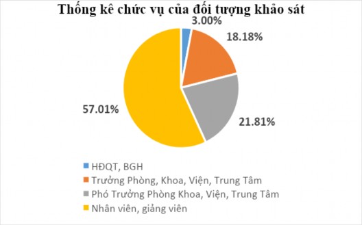 Biểu đồ 4 1 Thống kê chức vụ của đối tượng được khảo sát Nguồn Tác 1