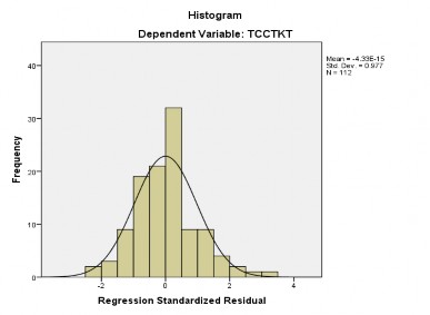 Hình 4 1 Đồ thị Histogram của phần dư đã chuẩn hóa Nguồn Kết quả phân 1