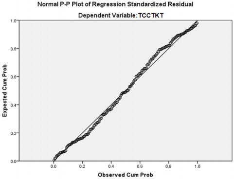 Hình 4 2 Đồ thị P P Plot của phần dư đã chuẩn hóa Nguồn Kết quả phân tích 2