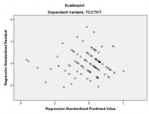 Hình 4 3 Đồ thị phân tán giữa giá trị dự đoán và phần dư từ hồi quy 3