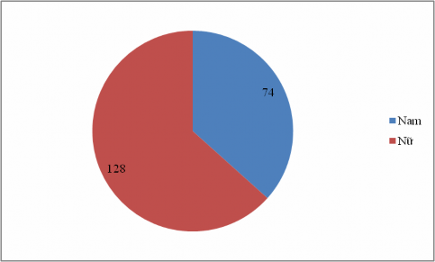 Sơ đồ 3 2 Thống kê mô tả kết quả khảo sát theo giới tính Nguồn Tác giả 1